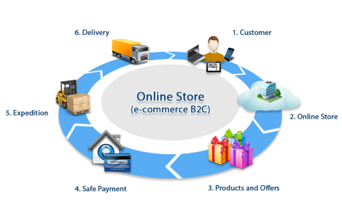 eCommerce Online Shopping Process