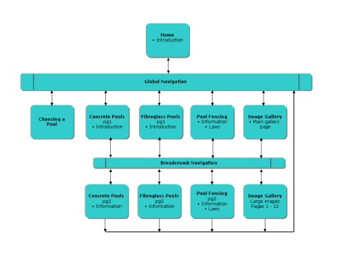 Website Design Workflow Chart